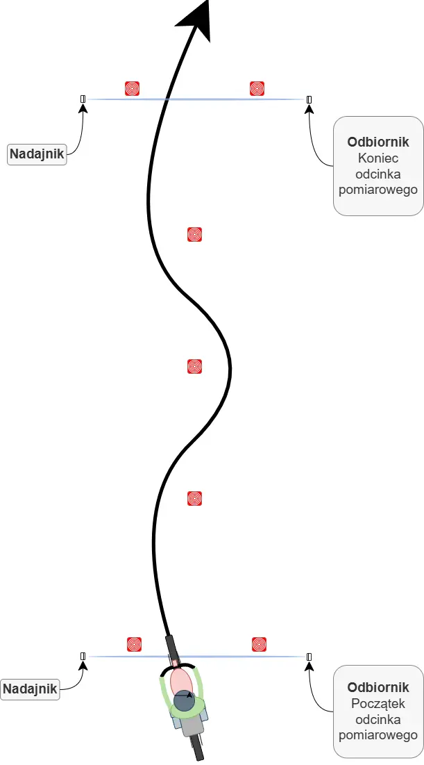 Slalom szybki - schemat ustawienia bramek