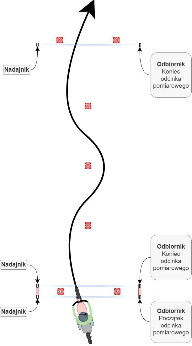 Slalom szybki  z prędkością wjazdową - schemat ustawienia bramek
